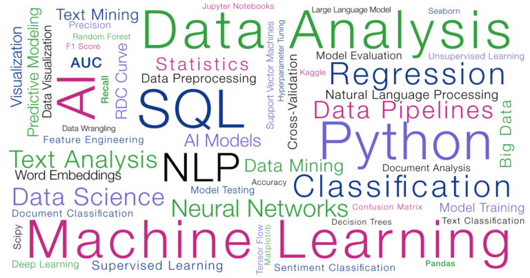 A word cloud with 55 different terms and concepts used in data science and analysis in different font sizes and in the colors blue, green, purple, pink and black.